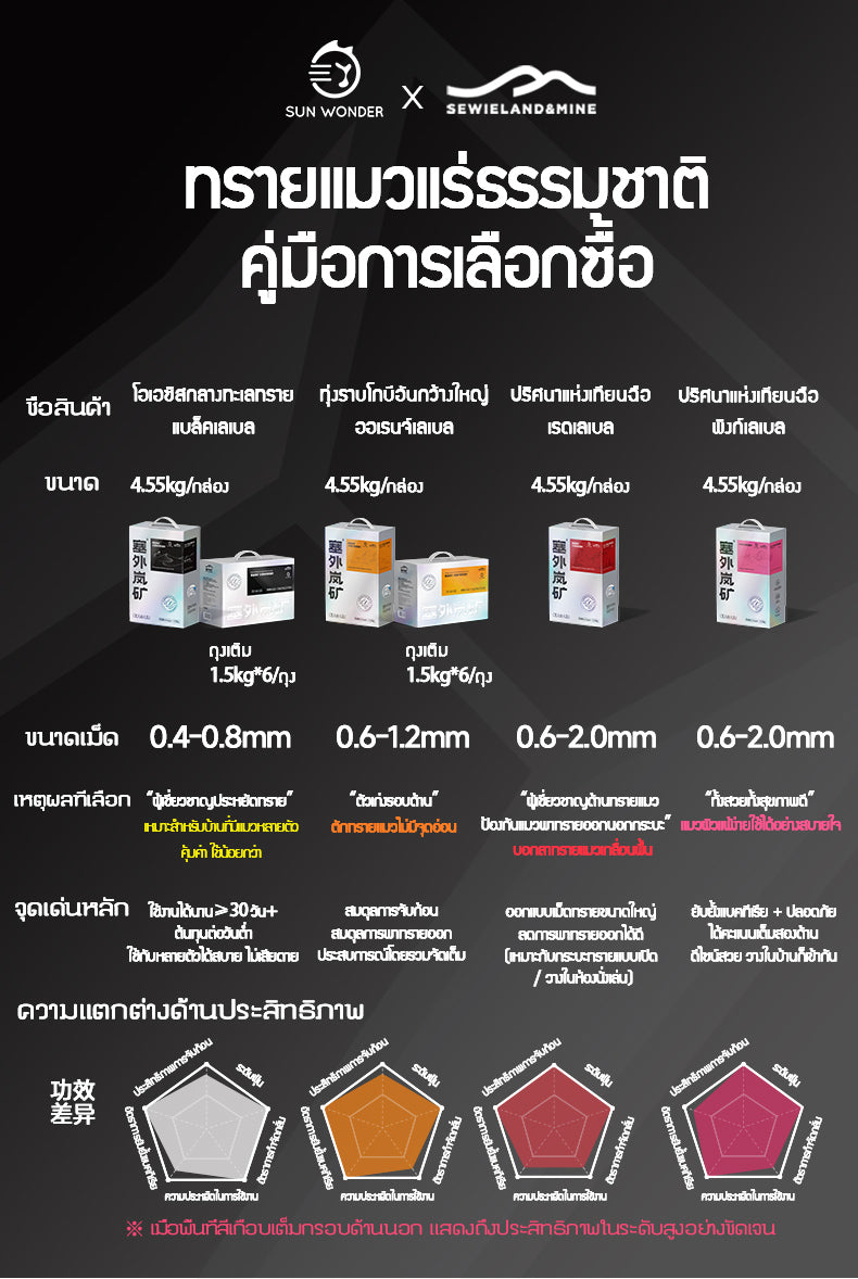 SUN WONDER X SEWIELAND&MINE ทรายแร่โซเดียมธรรมชาติ-ทุ่งราบโกบีอันกว้างใหญ่ ถุงเติม(1.55 กก/ถุง)(ฉลากสีส้ม)